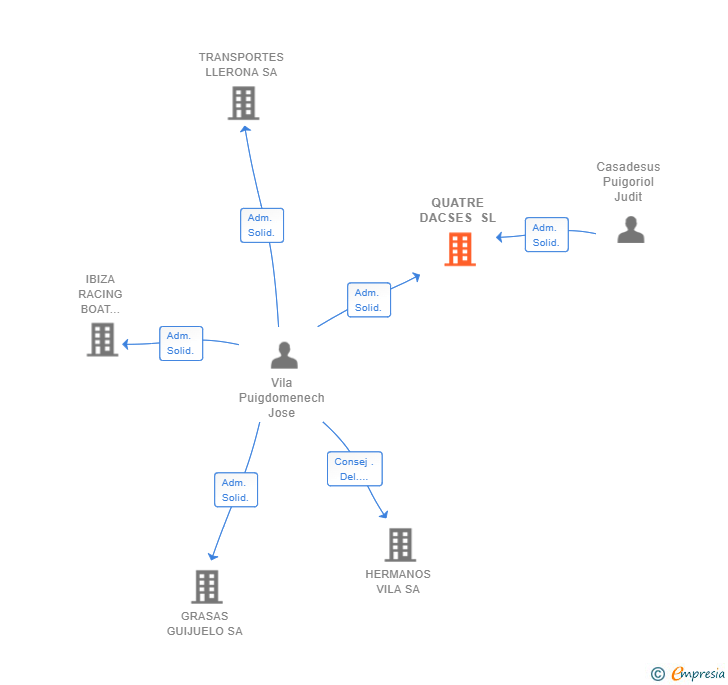 Vinculaciones societarias de QUATRE DACSES SL