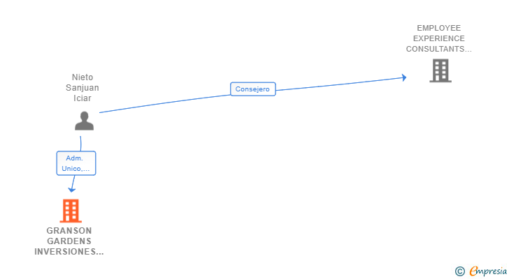 Vinculaciones societarias de GRANSON GARDENS INVERSIONES SL