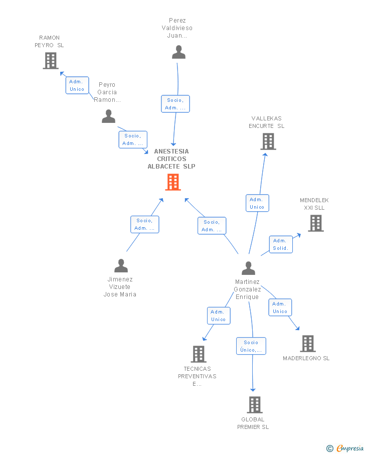 Vinculaciones societarias de ANESTESIA CRITICOS ALBACETE SLP