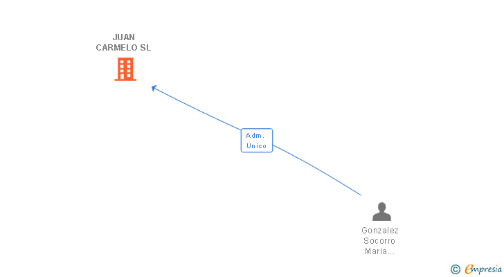 Vinculaciones societarias de JUAN CARMELO SL