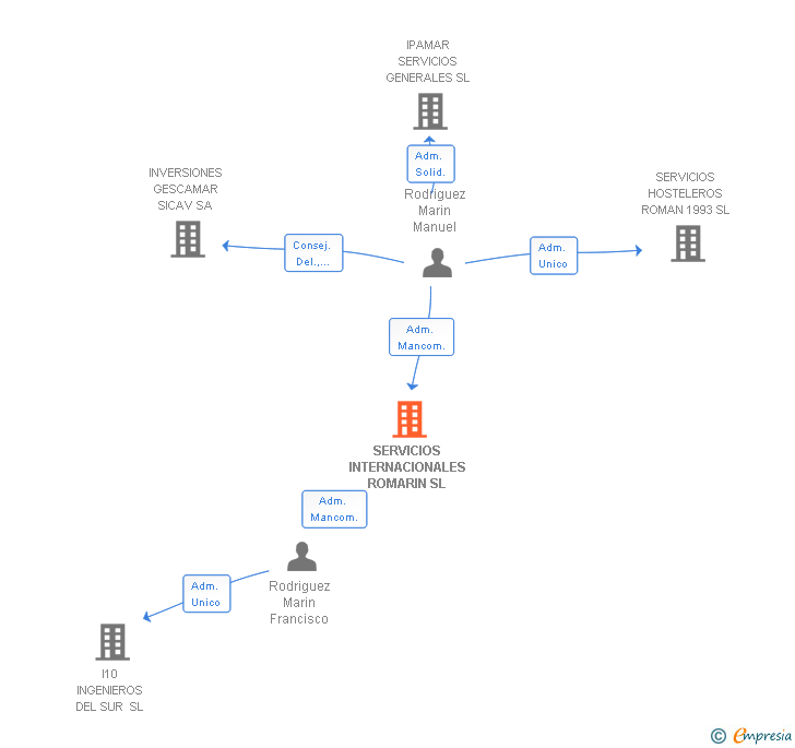 Vinculaciones societarias de SERVICIOS INTERNACIONALES ROMARIN SL