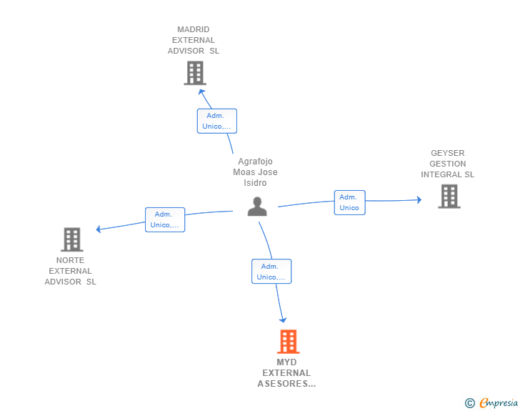 Vinculaciones societarias de MYD EXTERNAL ASESORES SL