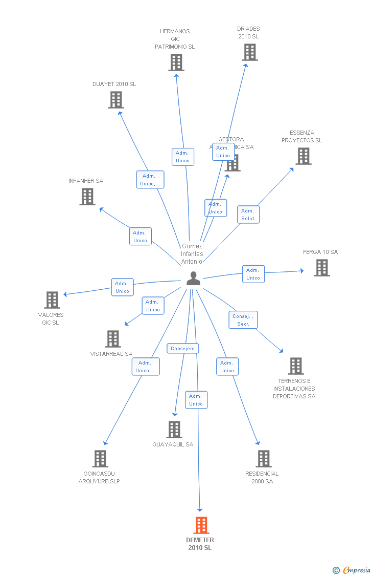 Vinculaciones societarias de DEMETER 2010 SL