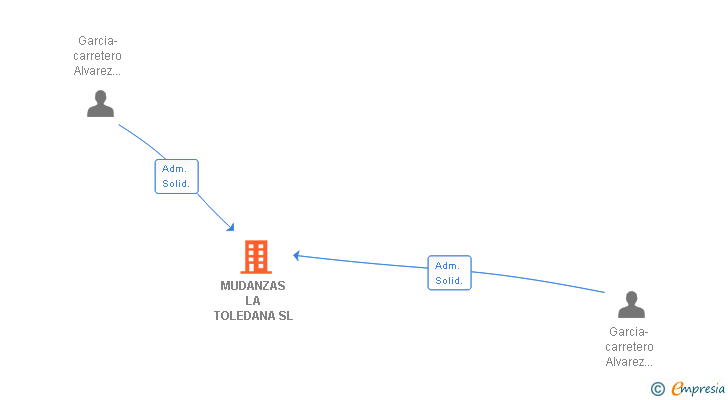 Vinculaciones societarias de MUDANZAS LA TOLEDANA SL