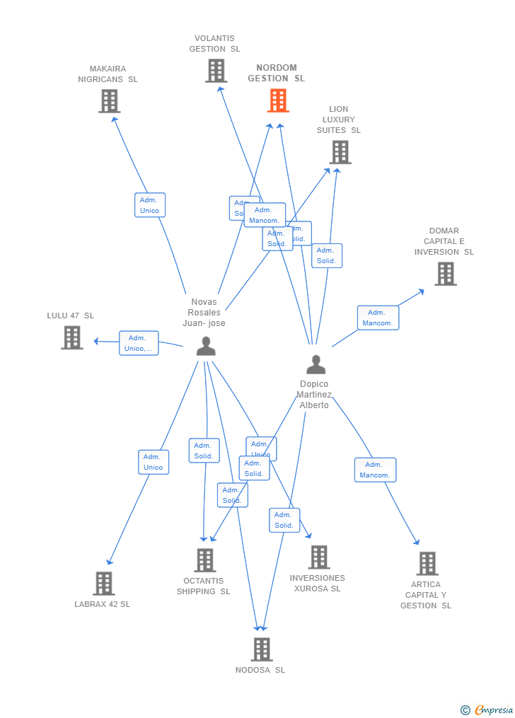 Vinculaciones societarias de NORDOM GESTION SL