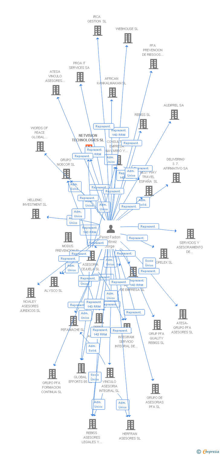 Vinculaciones societarias de NETVISION TECHNOLOGIES SL