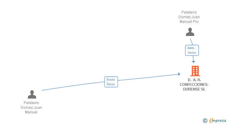 Vinculaciones societarias de D. A. R. CONFECCIONES-OURENSE SL
