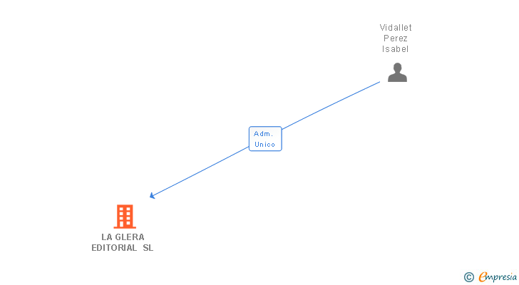 Vinculaciones societarias de LA GLERA EDITORIAL SL