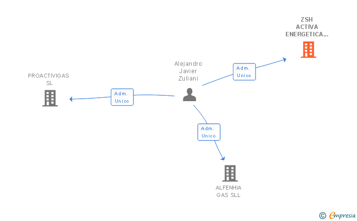 Vinculaciones societarias de ZSH ACTIVA ENERGETICA SL