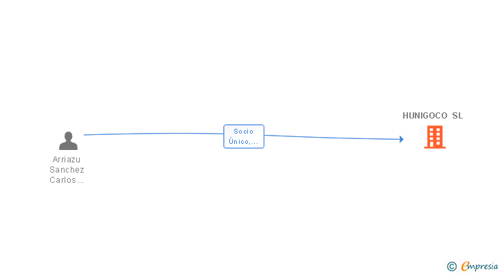 Vinculaciones societarias de HUNIGOCO SL