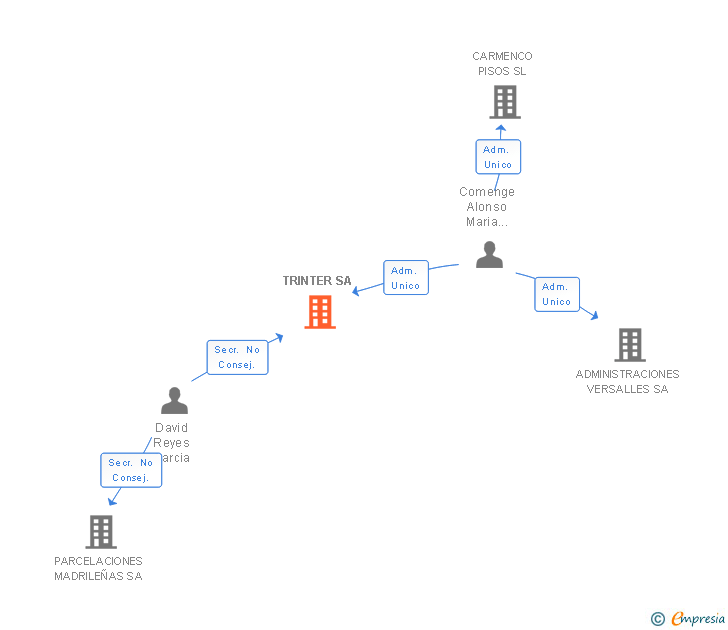 Vinculaciones societarias de TRINTER SA