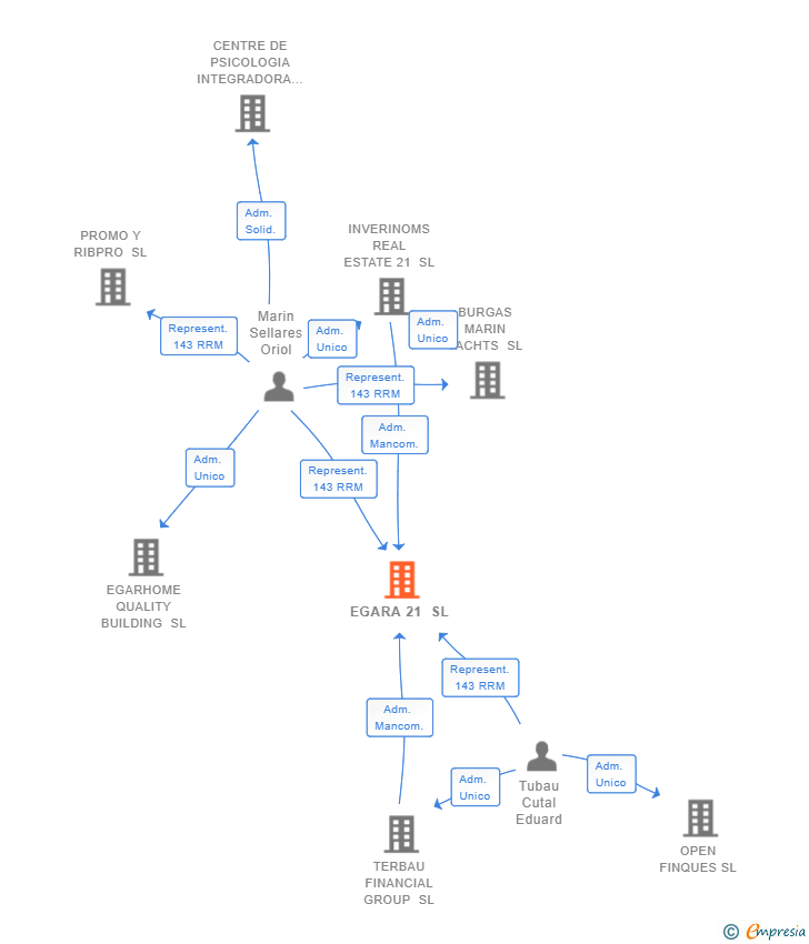 Vinculaciones societarias de EGARA 21 SL