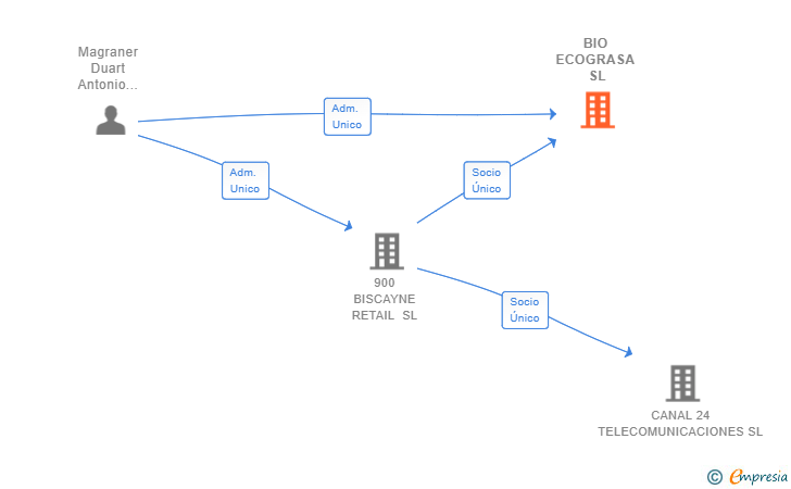 Vinculaciones societarias de BIO ECOGRASA SL
