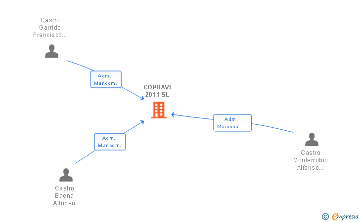 Vinculaciones societarias de COPRAVI 2011 SL