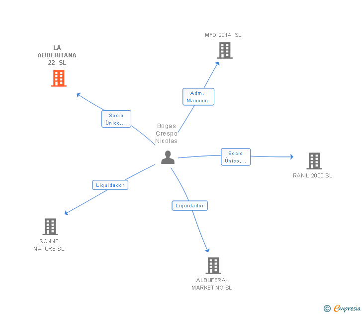 Vinculaciones societarias de LA ABDERITANA 22 SL