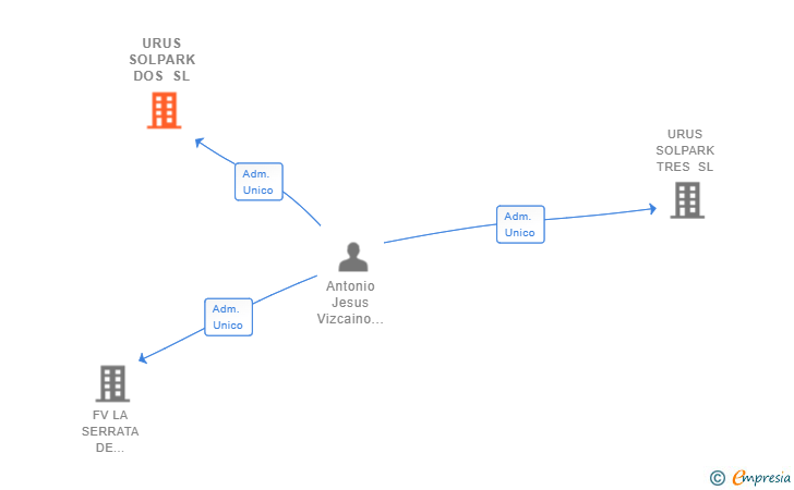 Vinculaciones societarias de URUS SOLPARK DOS SL