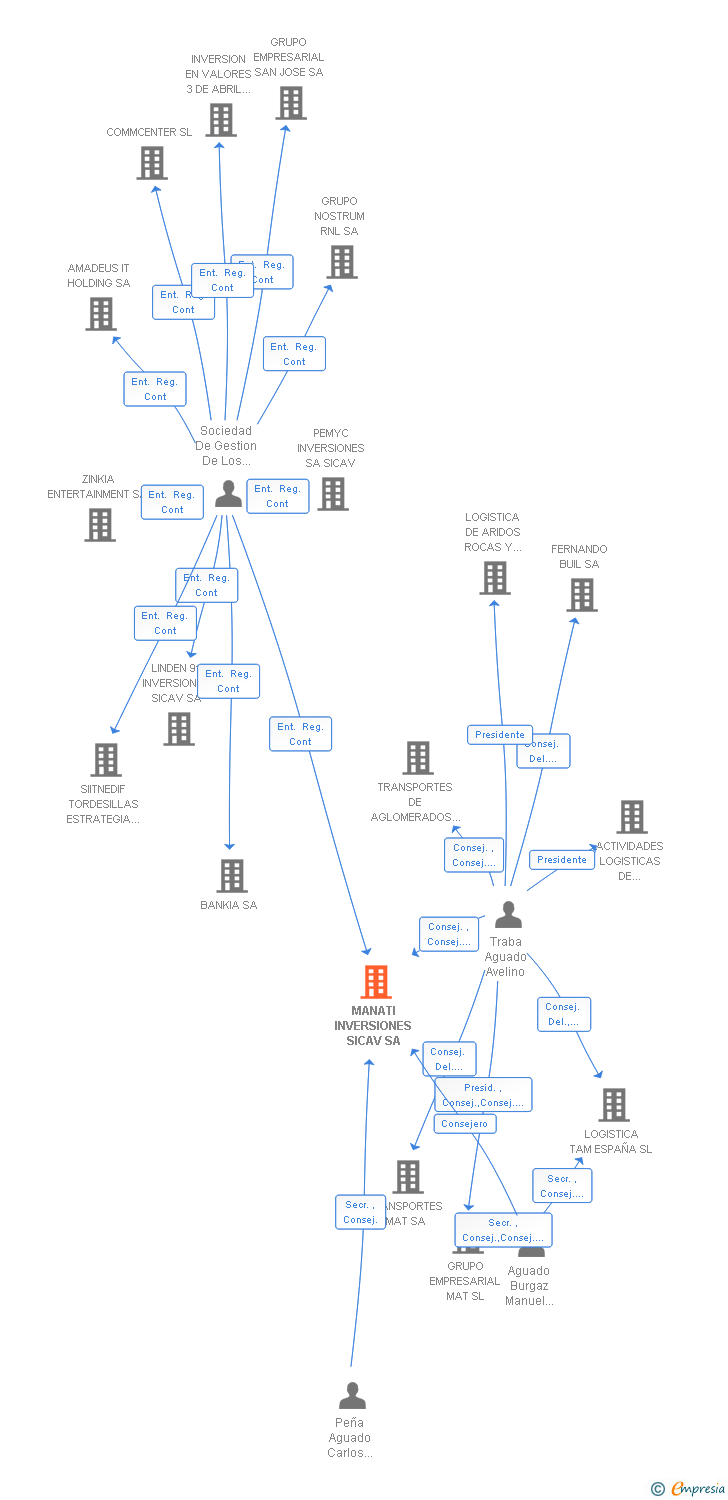 Vinculaciones societarias de MANATI INVERSIONES SICAV SA