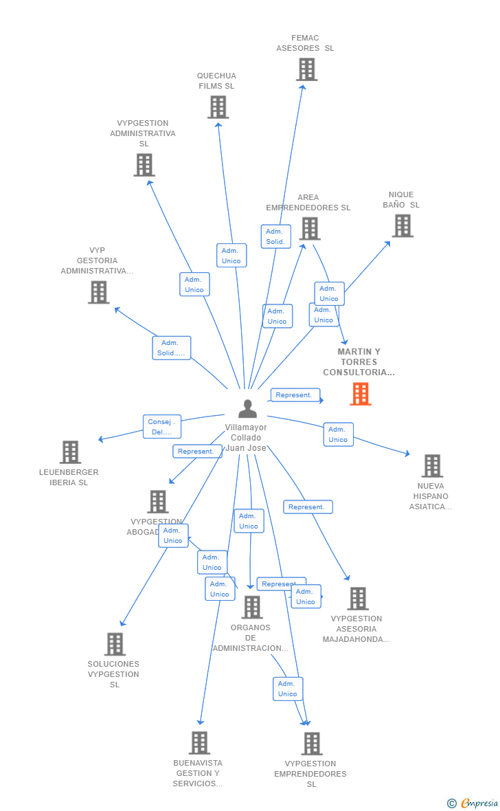 Vinculaciones societarias de MARTIN Y TORRES CONSULTORIA SL