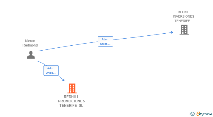 Vinculaciones societarias de REDHILL PROMOCIONES TENERIFE SL