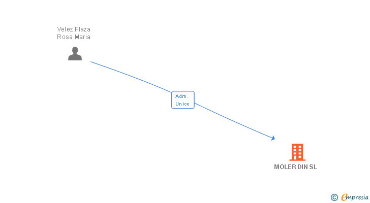Vinculaciones societarias de MOLER DIN SL
