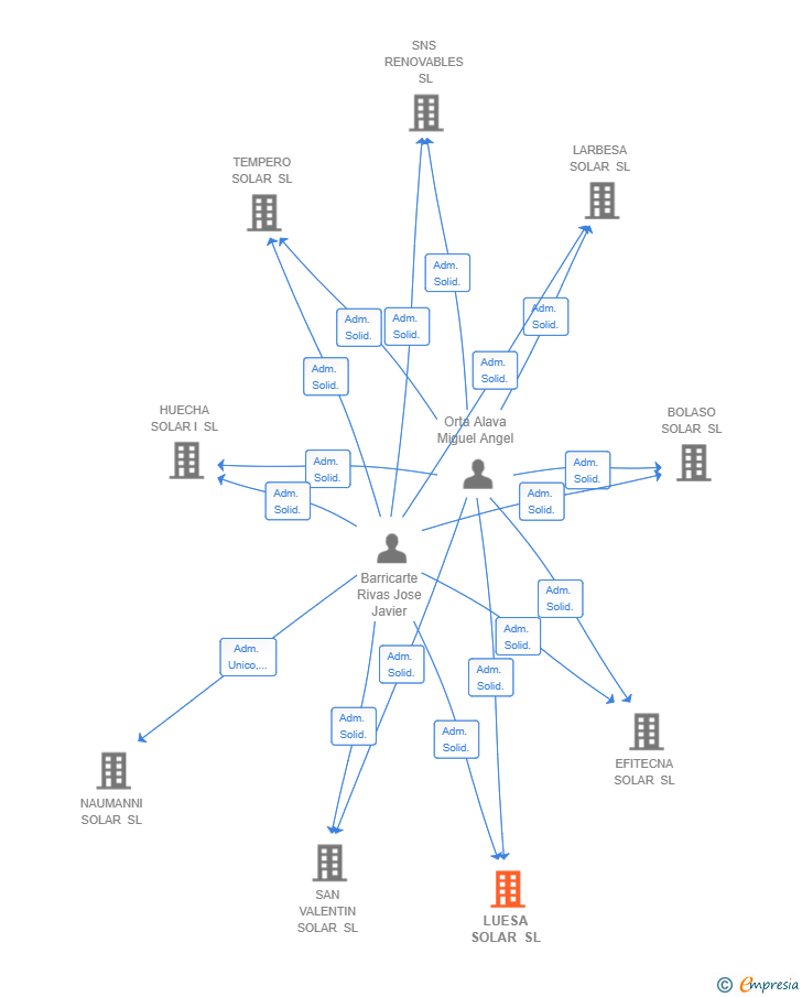 Vinculaciones societarias de LUESA SOLAR SL