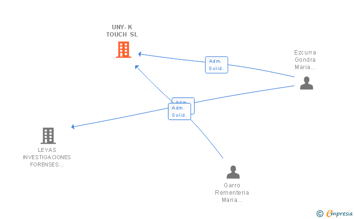 Vinculaciones societarias de UNY-K TOUCH SL