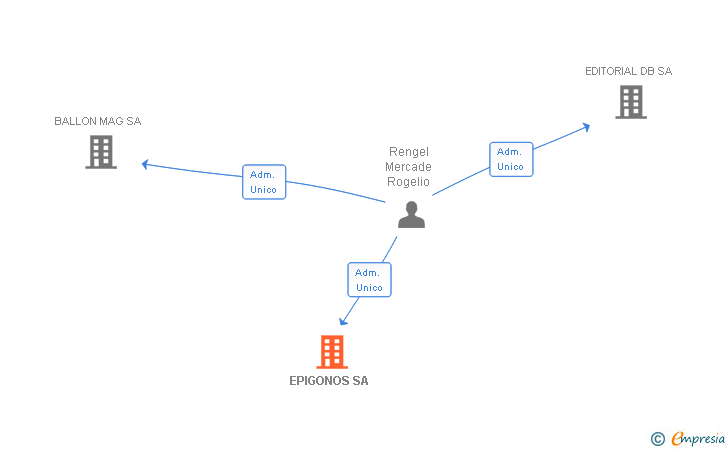 Vinculaciones societarias de EPIGONOS SA