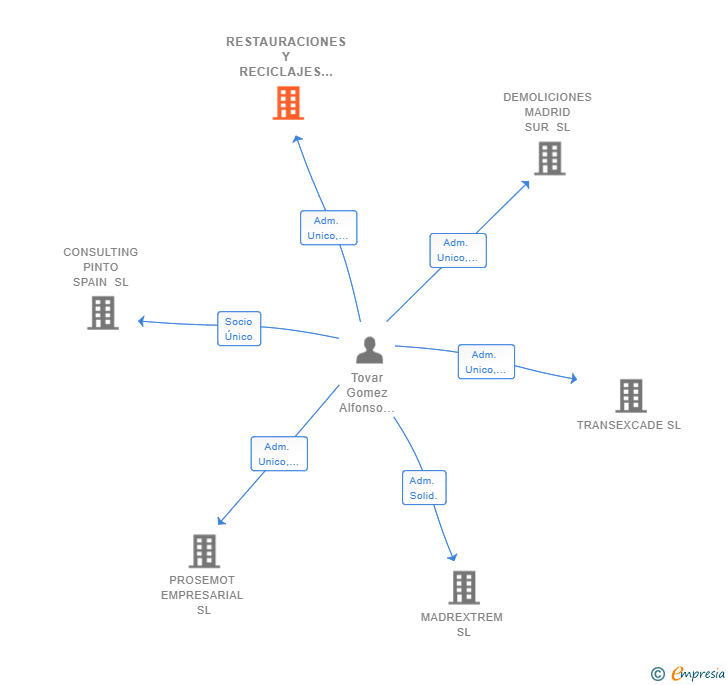 Vinculaciones societarias de RESTAURACIONES Y RECICLAJES MADRID SL