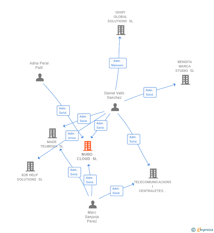 Vinculaciones societarias de NUBO CLOUD SL