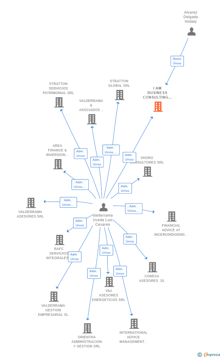 Vinculaciones societarias de I AM BUSINESS CONSULTING 2017 SRL