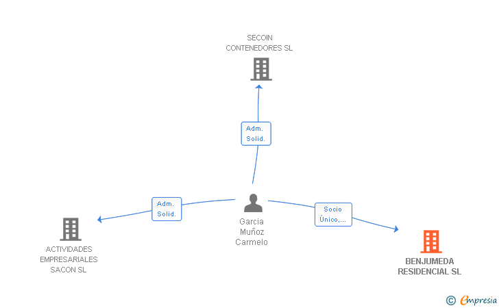 Vinculaciones societarias de BENJUMEDA RESIDENCIAL SL