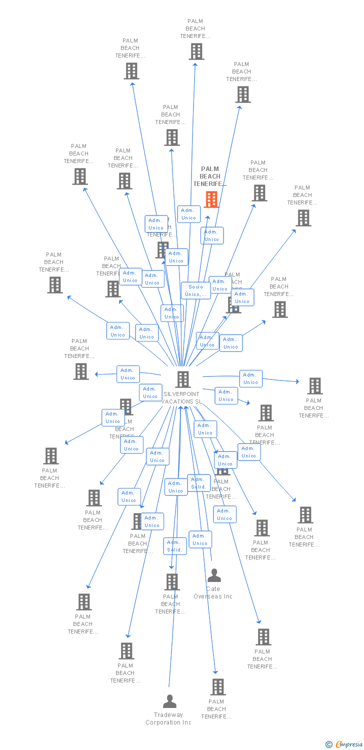 Vinculaciones societarias de PALM BEACH TENERIFE 142 SL
