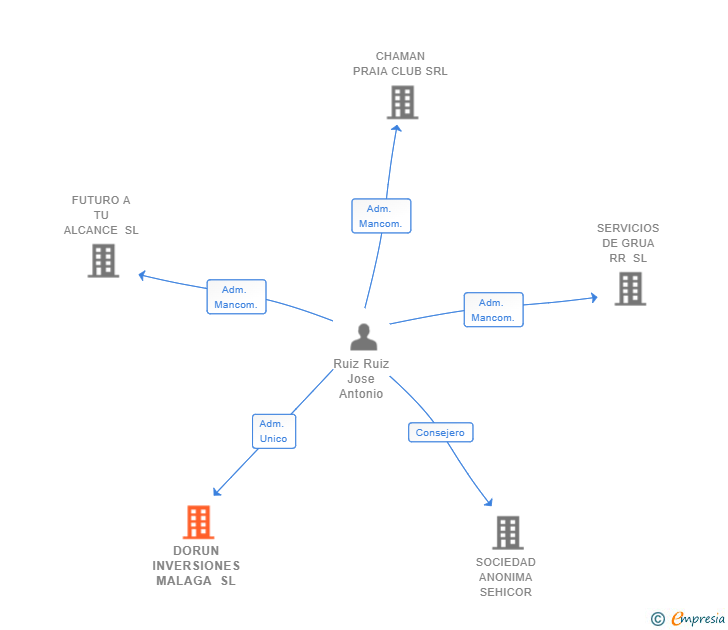 Vinculaciones societarias de DORUN INVERSIONES MALAGA SL