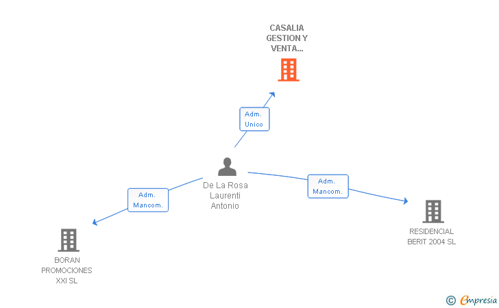 Vinculaciones societarias de CASALIA GESTION Y VENTA INMOBILIARIA SL