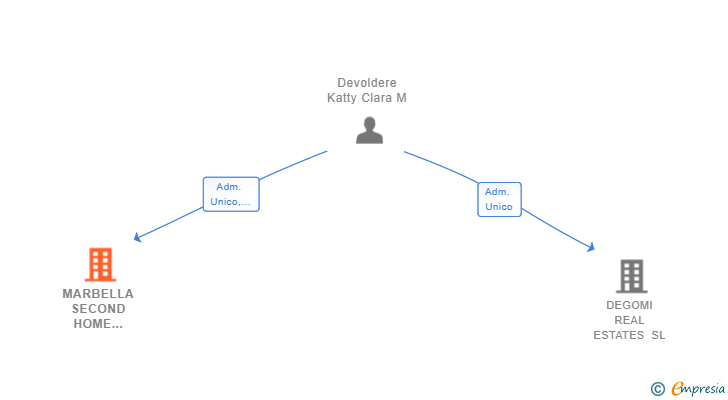 Vinculaciones societarias de MARBELLA SECOND HOME INMOGIKO SL