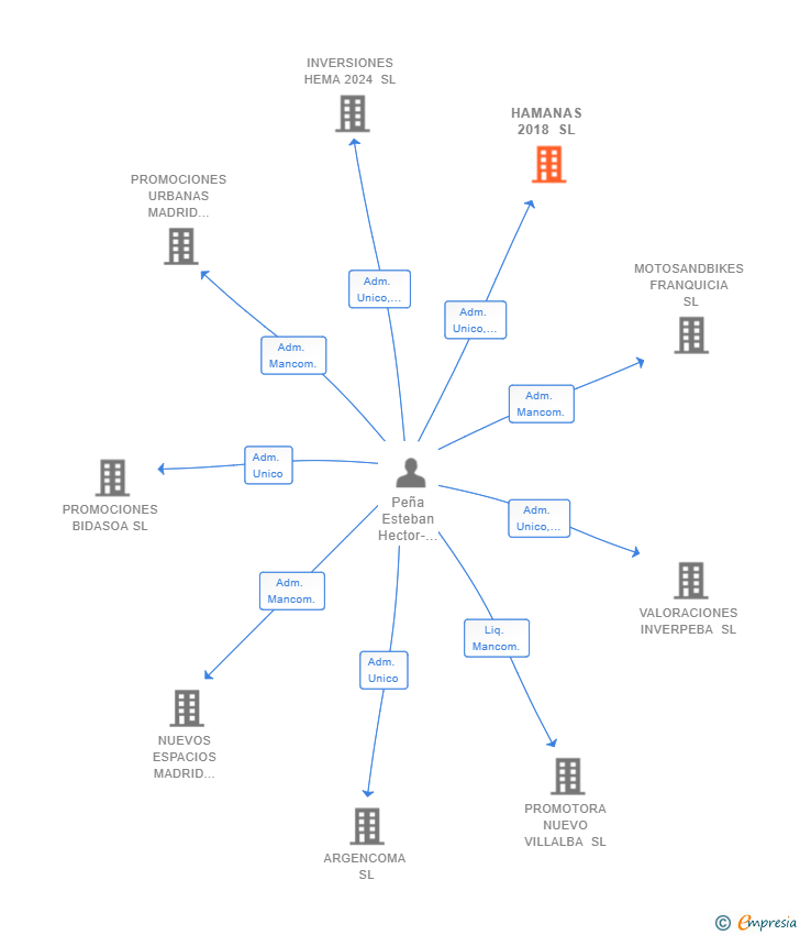 Vinculaciones societarias de HAMANAS 2018 SL