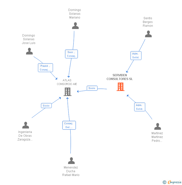 Vinculaciones societarias de SERVIDEN CONSULTORES SL