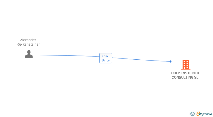 Vinculaciones societarias de RUCKENSTEINER CONSULTING SL