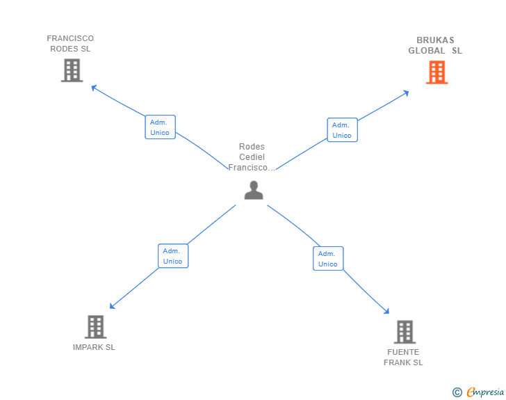 Vinculaciones societarias de BRUKAS GLOBAL SL