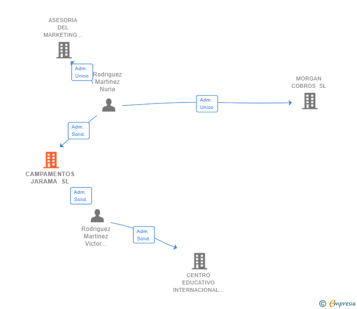 Vinculaciones societarias de CAMPAMENTOS JARAMA SL