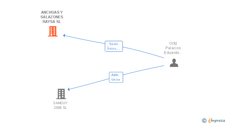 Vinculaciones societarias de ANCHOAS Y SALAZONES RAYSA SL