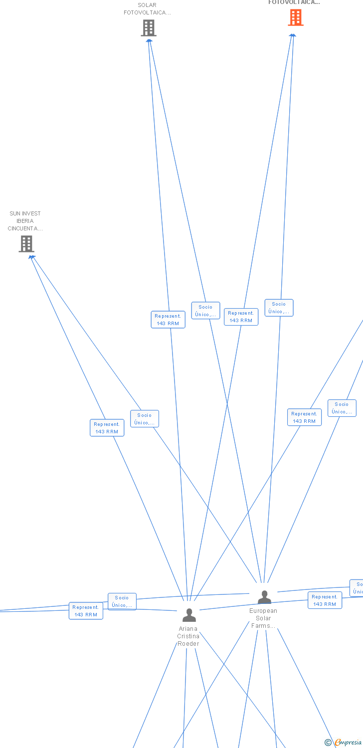 Vinculaciones societarias de HERRERA SOLAR FOTOVOLTAICA NUM 38 SL