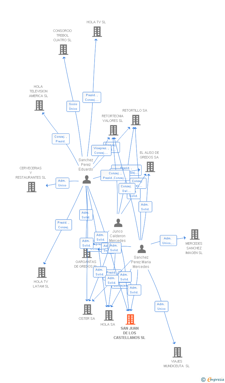 Vinculaciones societarias de SAN JUAN DE LOS CASTELLANOS SL