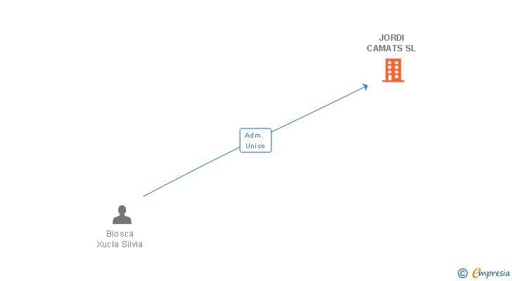 Vinculaciones societarias de JORDI CAMATS SL