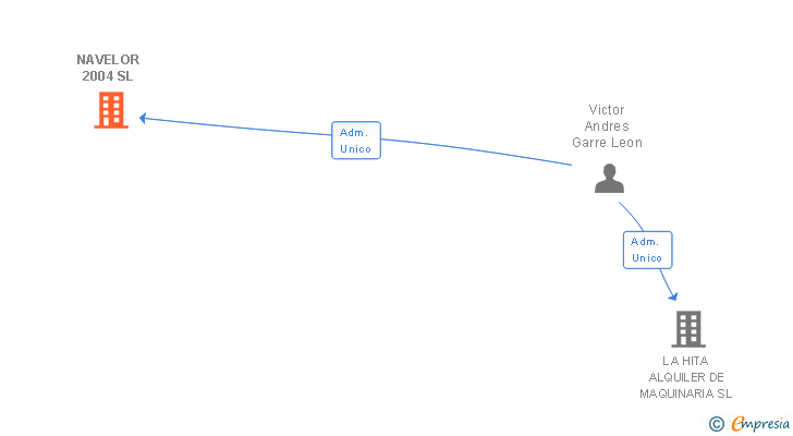 Vinculaciones societarias de NAVELOR 2004 SL