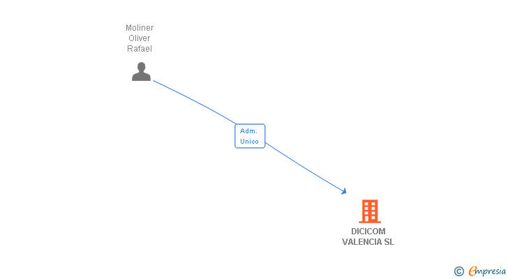 Vinculaciones societarias de DICICOM VALENCIA SL