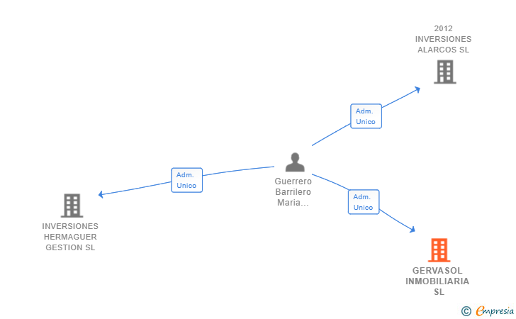 Vinculaciones societarias de GERVASOL INMOBILIARIA SL