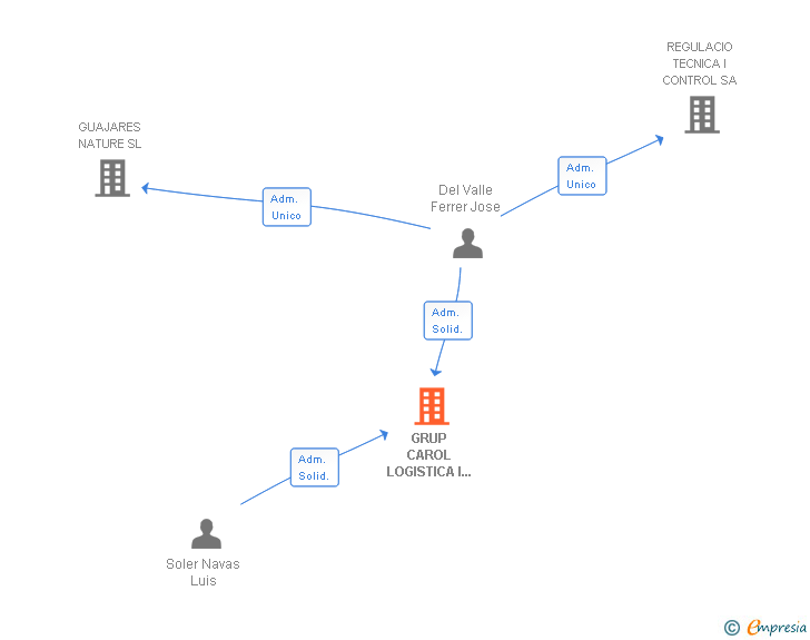 Vinculaciones societarias de GRUP CAROL LOGISTICA I GESTIO AIE