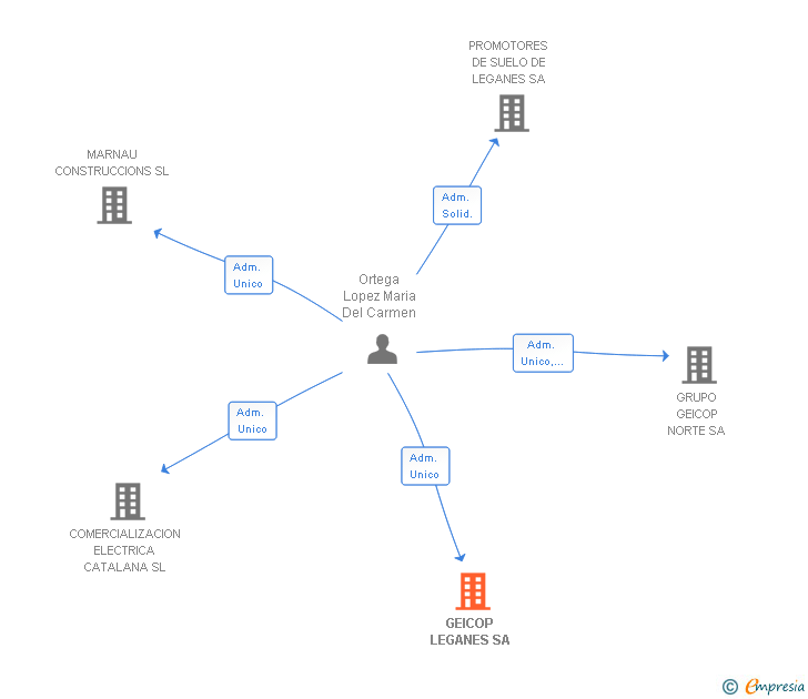Vinculaciones societarias de GEICOP LEGANES SA