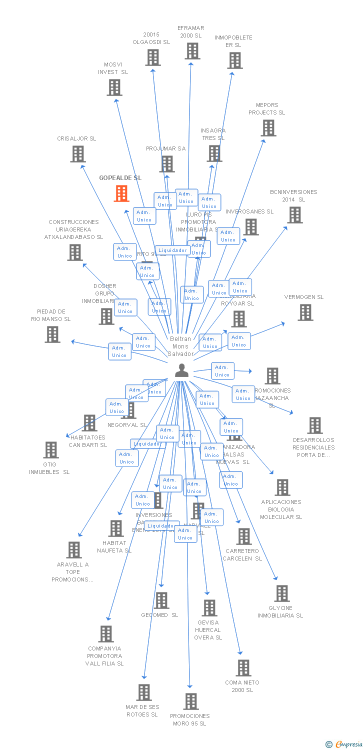 Vinculaciones societarias de GOPEALDE SL